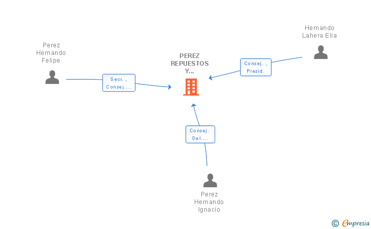 Vinculaciones societarias de PEREZ REPUESTOS Y TALLERES SA