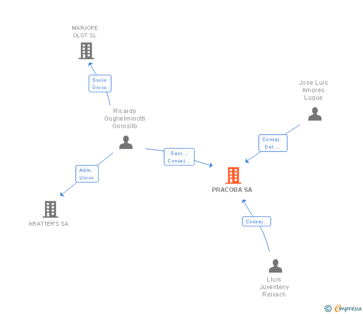 Vinculaciones societarias de PRACOBA SA