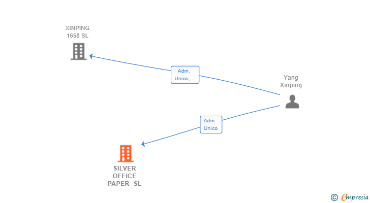 Vinculaciones societarias de SILVER OFFICE PAPER SL