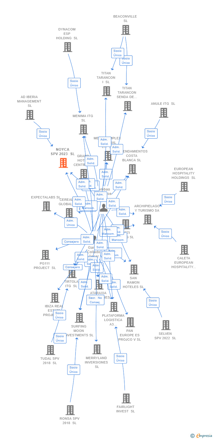 Vinculaciones societarias de NOYCA SPV 2023 SL