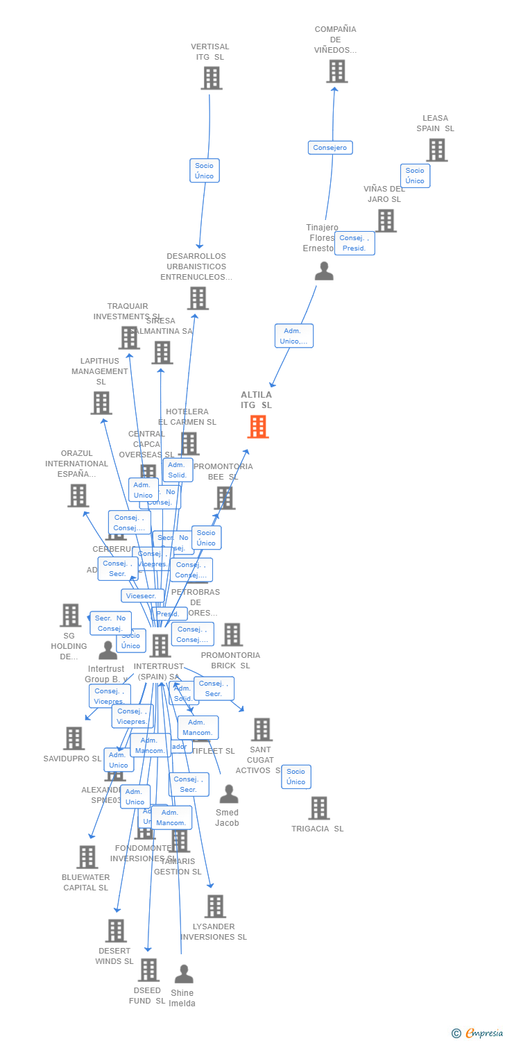 Vinculaciones societarias de ALTILA ITG SL