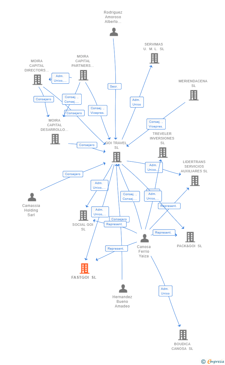 Vinculaciones societarias de FASTGOI SL