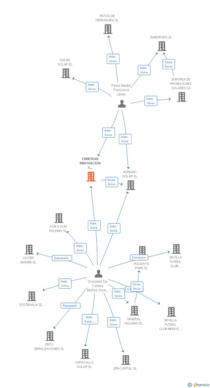 Vinculaciones societarias de ENNERGIA INNOVACION Y DESARROLLO SL