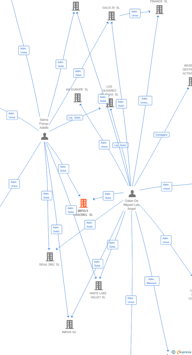 Vinculaciones societarias de IMPAIS TRADING SL