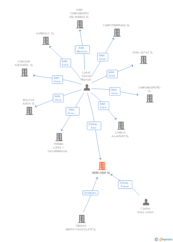 Vinculaciones societarias de HBM 2009 SL