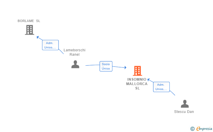 Vinculaciones societarias de INSOMNIO MALLORCA SL