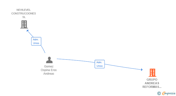 Vinculaciones societarias de GRUPO ANDREAS REFORMAS Y SERVICIOS SL