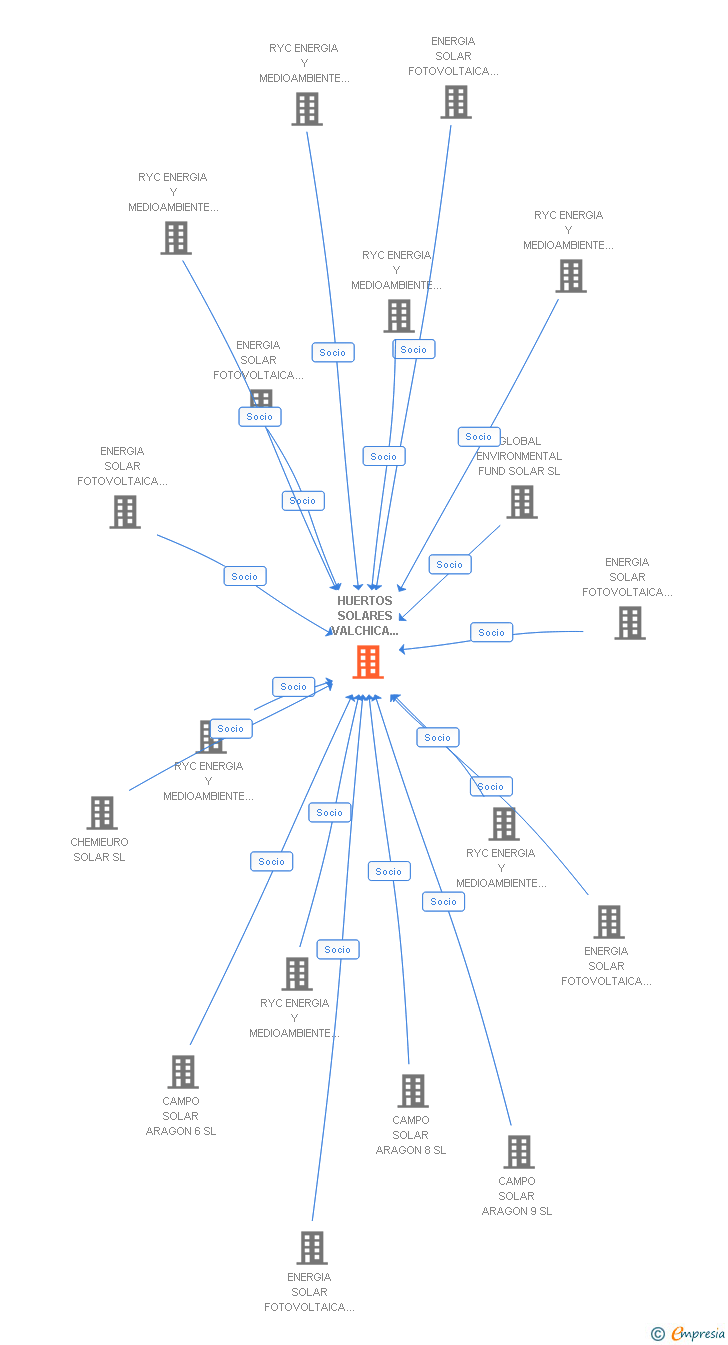 Vinculaciones societarias de HUERTOS SOLARES VALCHICA 2MW AIE