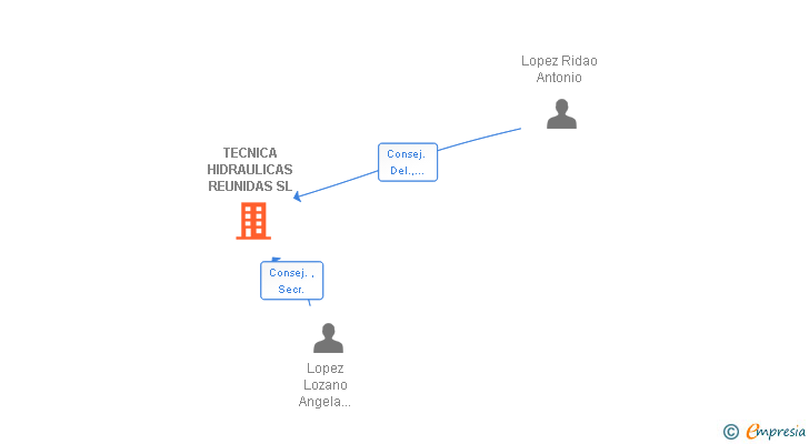 Vinculaciones societarias de TECNICA HIDRAULICAS REUNIDAS SL
