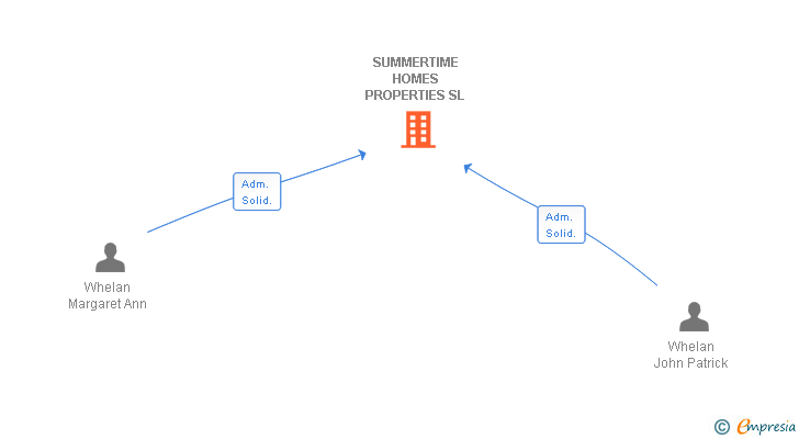 Vinculaciones societarias de SUMMERTIME HOMES PROPERTIES SL