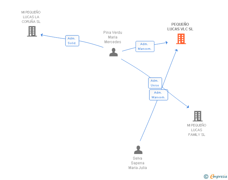 Vinculaciones societarias de PEQUEÑO LUCAS VLC SL