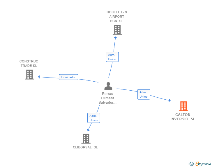 Vinculaciones societarias de CALTON INVERSIO SL