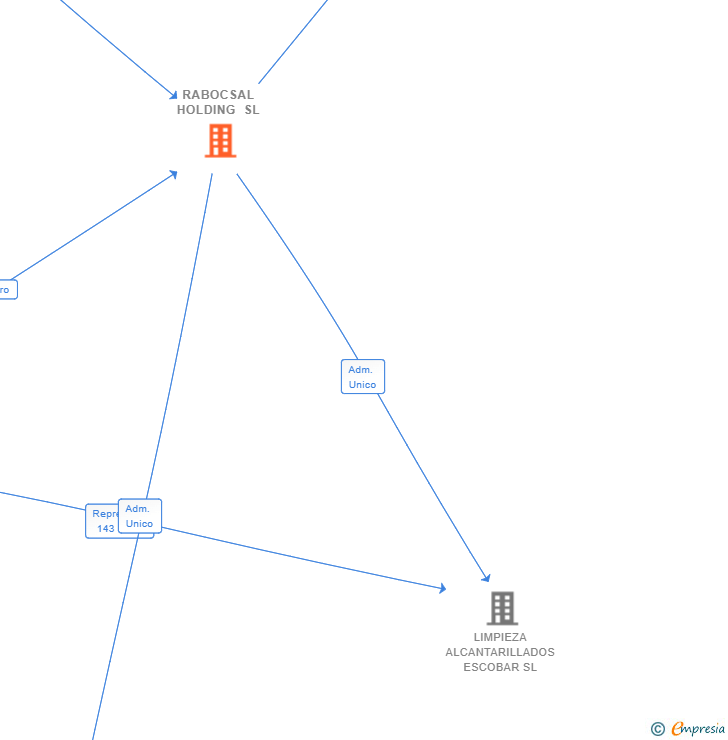 Vinculaciones societarias de RABOCSAL HOLDING SL