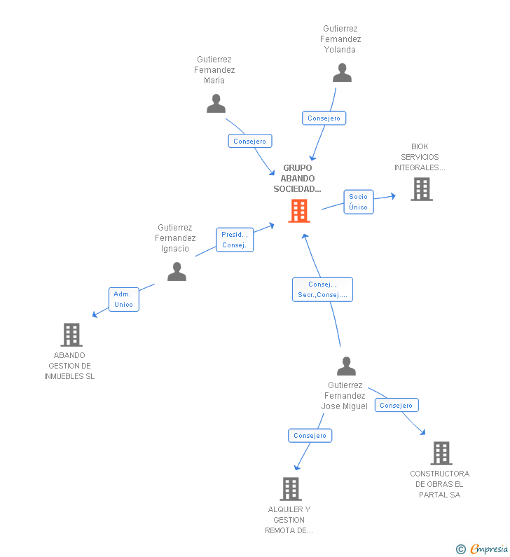 Vinculaciones societarias de GRUPO ABANDO SOCIEDAD DE CARTERA SL