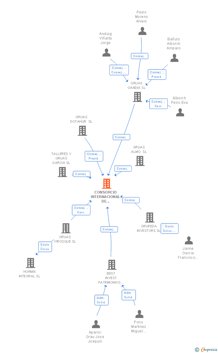 Vinculaciones societarias de CONSORCIO INTERNACIONAL DE SERVICIOS Y ELEVACION SL