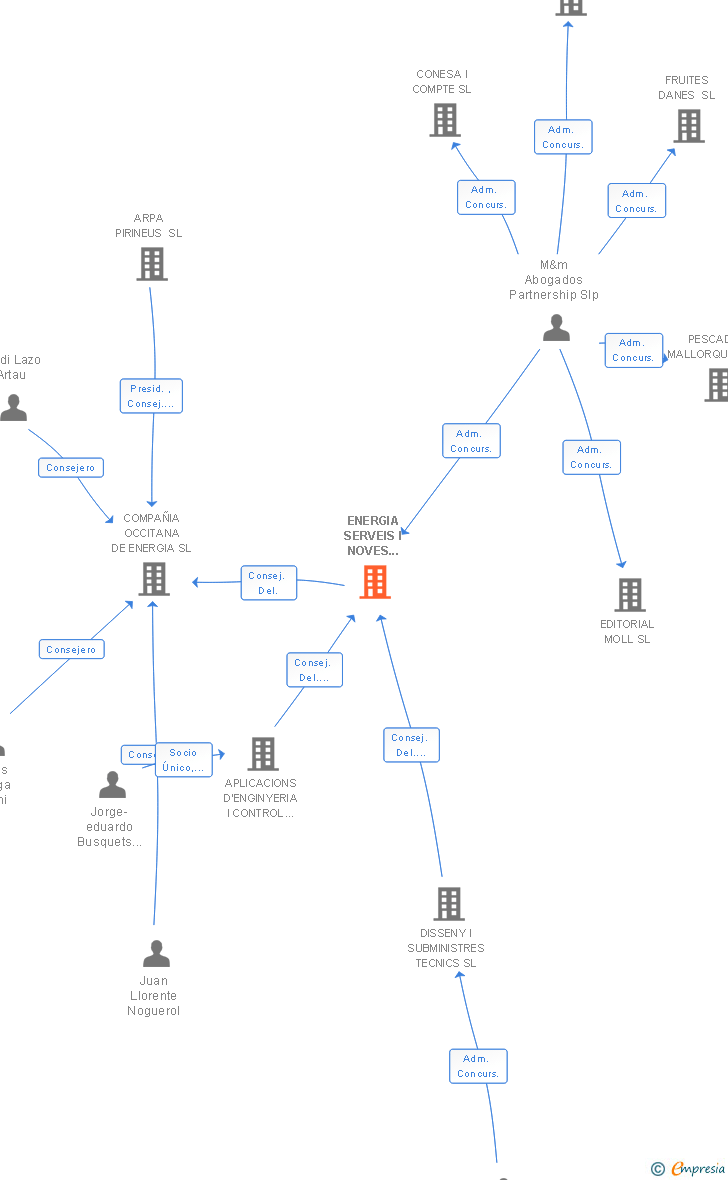 Vinculaciones societarias de ENERGIA SERVEIS I NOVES TECNOLOGIES SA