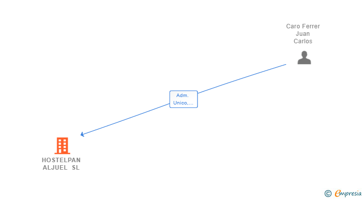 Vinculaciones societarias de HOSTELPAN ALJUEL SL