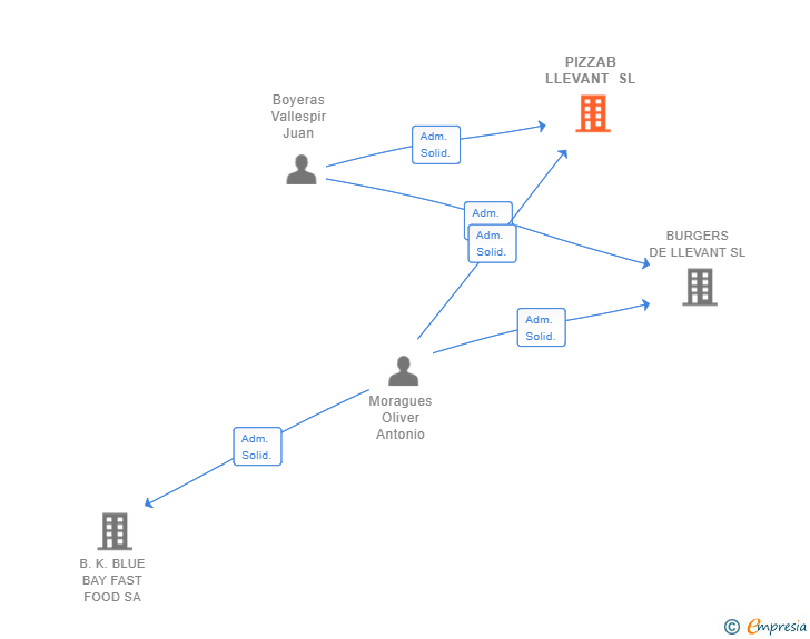 Vinculaciones societarias de PIZZAB LLEVANT SL