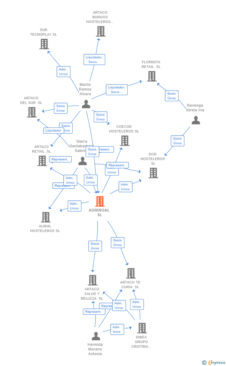 Vinculaciones societarias de ADRIROAL SL