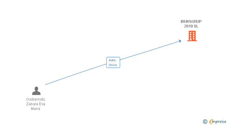 Vinculaciones societarias de IBUKSGRUP 2010 SL