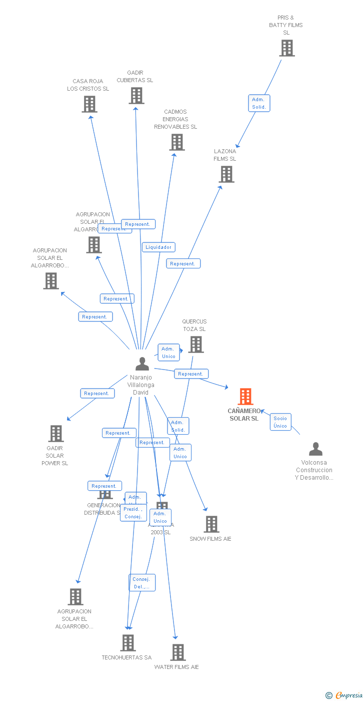 Vinculaciones societarias de CAÑAMERO SOLAR SL