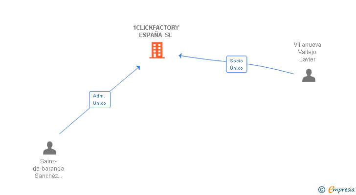 Vinculaciones societarias de 1CLICKFACTORY ESPAÑA SL