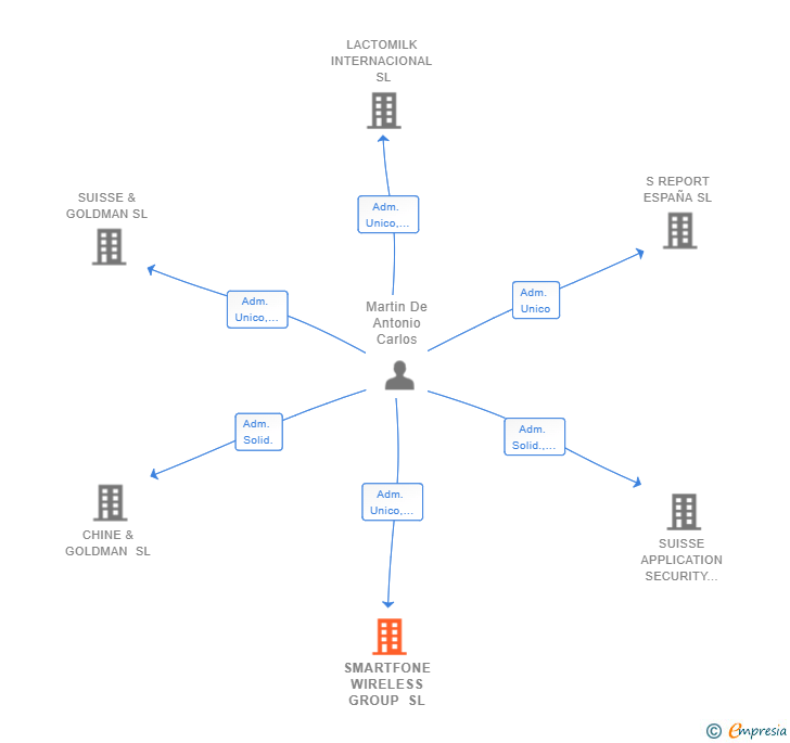 Vinculaciones societarias de SMARTFONE WIRELESS GROUP SL