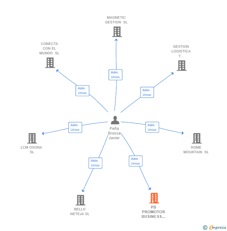 Vinculaciones societarias de PB PROMOTOR BUSINESS 2021 SL