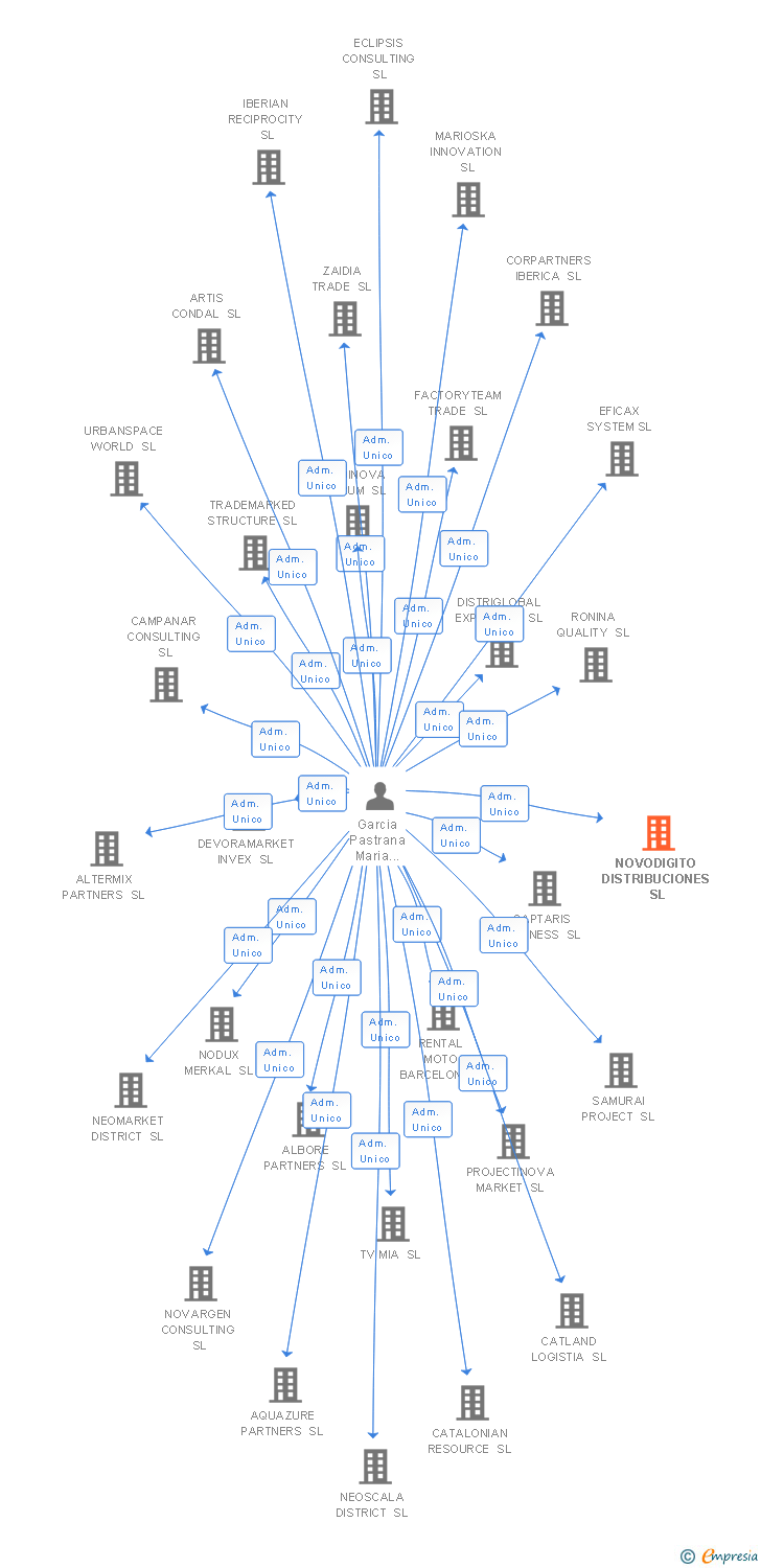 Vinculaciones societarias de NOVODIGITO DISTRIBUCIONES SL