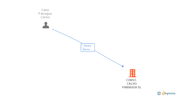 Vinculaciones societarias de CONST. CALVO PANIAGUA SL