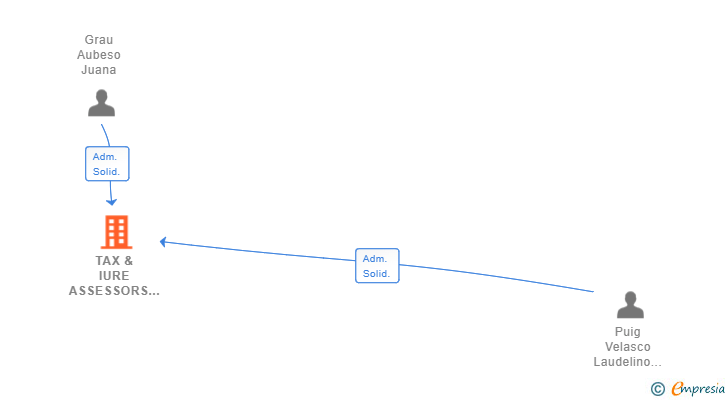 Vinculaciones societarias de TAX & IURE ASSESSORS SL