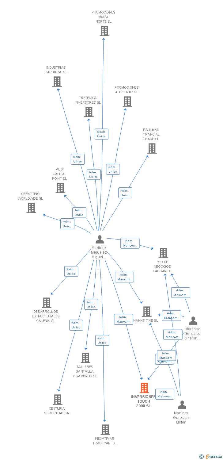 Vinculaciones societarias de INVERSIONES TOUCH 2000 SL