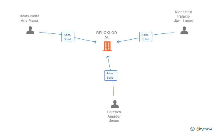 Vinculaciones societarias de BELOKLOD SL