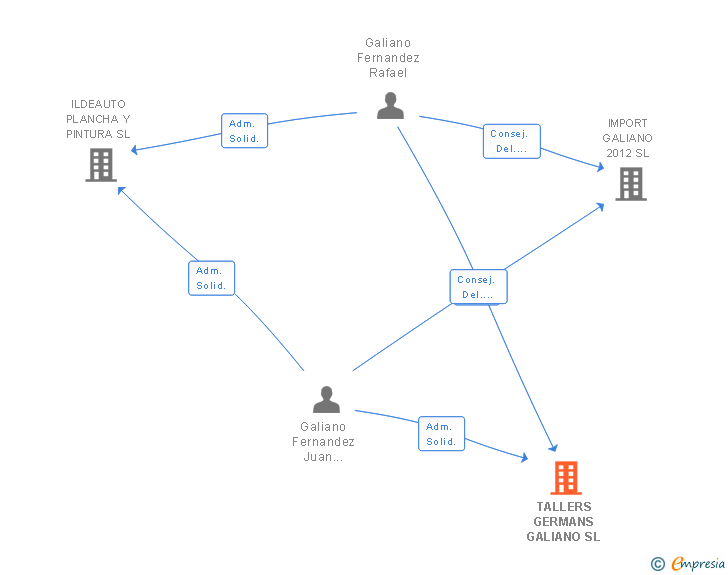 Vinculaciones societarias de TALLERS GERMANS GALIANO SL