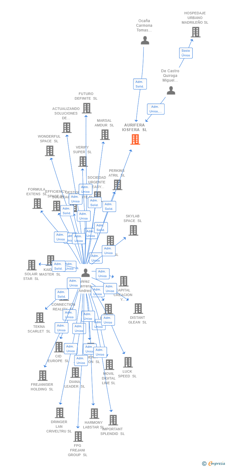 Vinculaciones societarias de AURIFERA IOSFERA SL