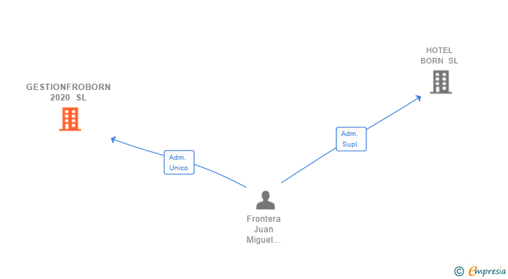 Vinculaciones societarias de GESTIONFROBORN 2020 SL