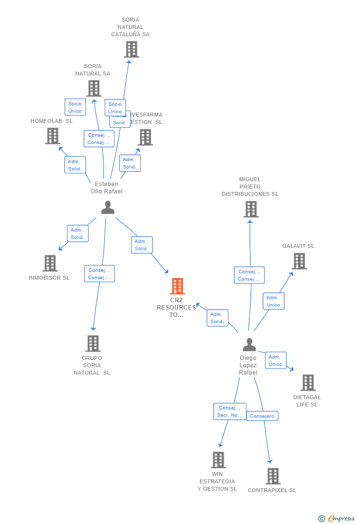 Vinculaciones societarias de CR2 RESOURCES TO CUSTOMER SL