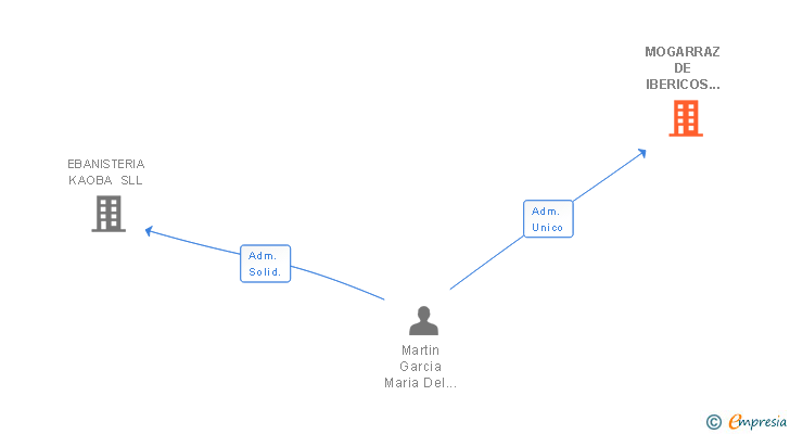 Vinculaciones societarias de MOGARRAZ DE IBERICOS NICANOR SL