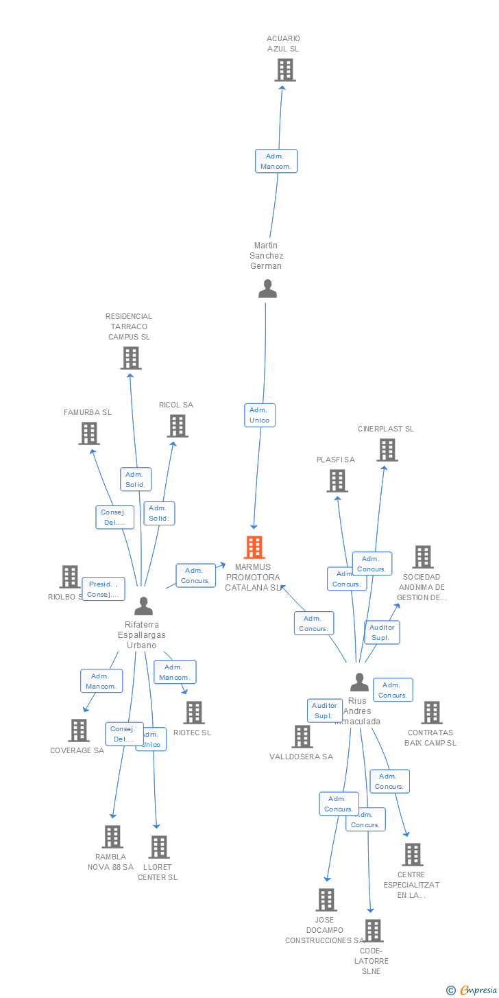 Vinculaciones societarias de MARMUS PROMOTORA CATALANA SL