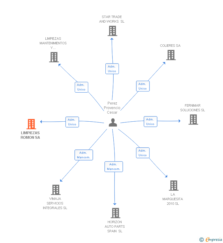 Vinculaciones societarias de LIMPIEZAS ROMON SA