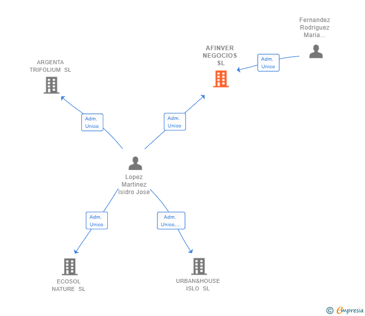 Vinculaciones societarias de AFINVER NEGOCIOS SL