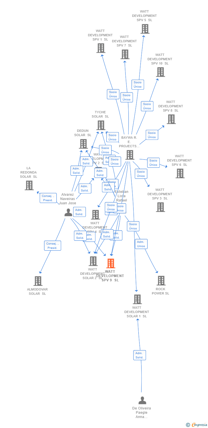 Vinculaciones societarias de WATT DEVELOPMENT SPV 9 SL