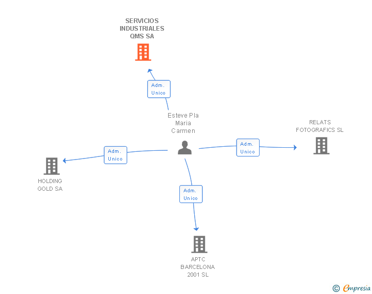 Vinculaciones societarias de SERVICIOS INDUSTRIALES QMS SA