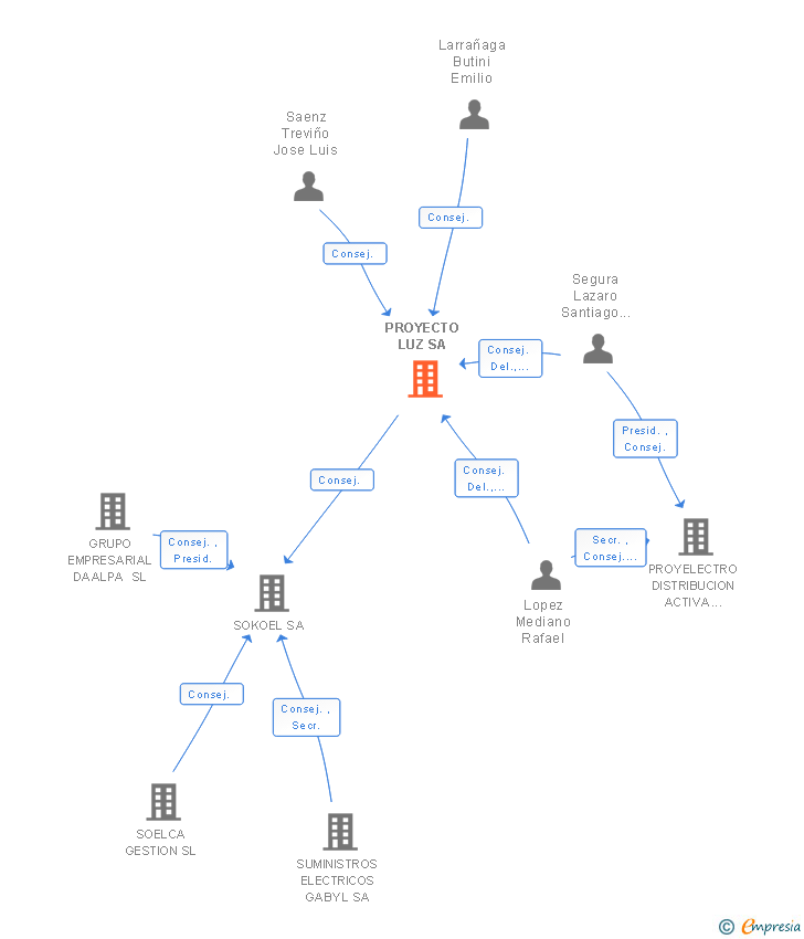 Vinculaciones societarias de PROYECTO LUZ SA