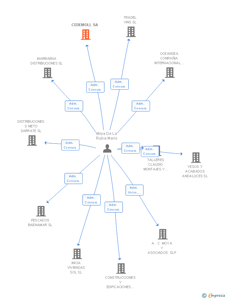 Vinculaciones societarias de CEDEMOLL SA