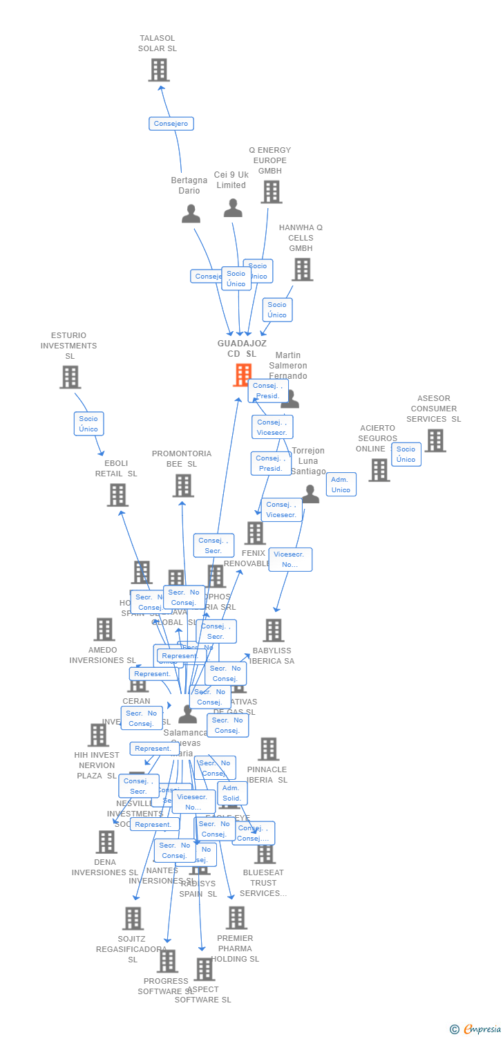 Vinculaciones societarias de GUADAJOZ CD SL