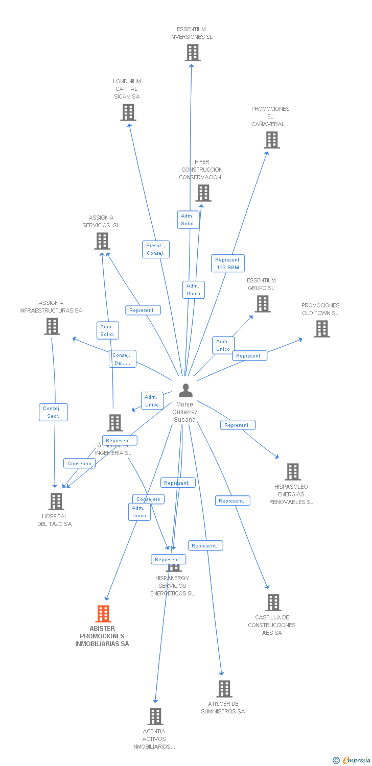 Vinculaciones societarias de ABISTER PROMOCIONES INMOBILIARIAS SA