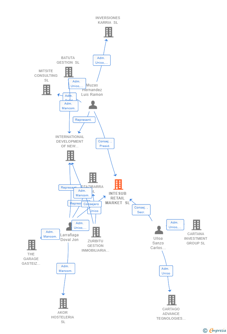 Vinculaciones societarias de INTESUB RETAIL MARKET SL