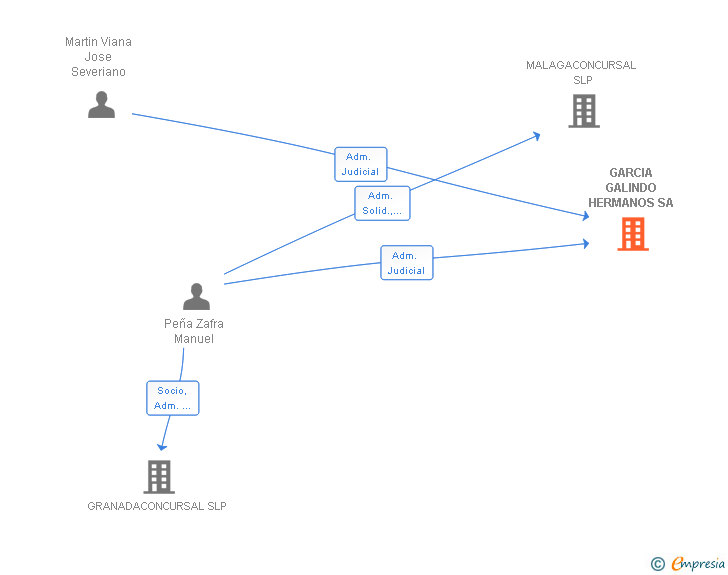 Vinculaciones societarias de GARCIA GALINDO HERMANOS SA