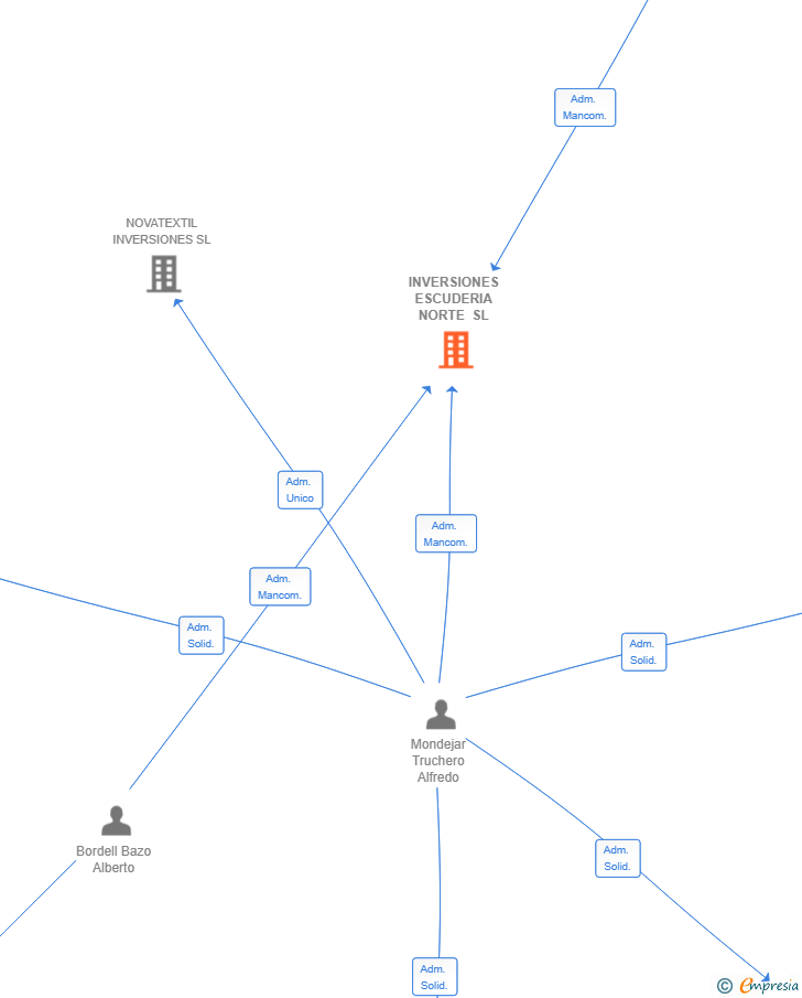 Vinculaciones societarias de INVERSIONES ESCUDERIA NORTE SL